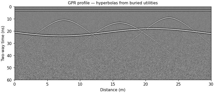 Drone EM & GPR result